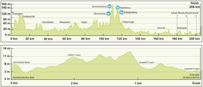 Stage profile